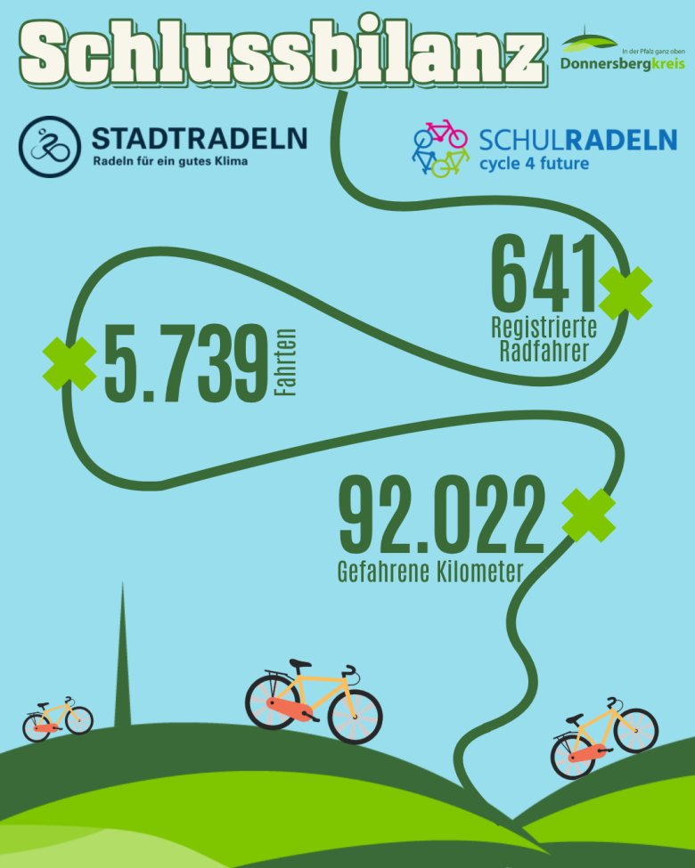 Stadtradeln Ergebnisse 2026 Stadtradeln Ergebnisse 2026