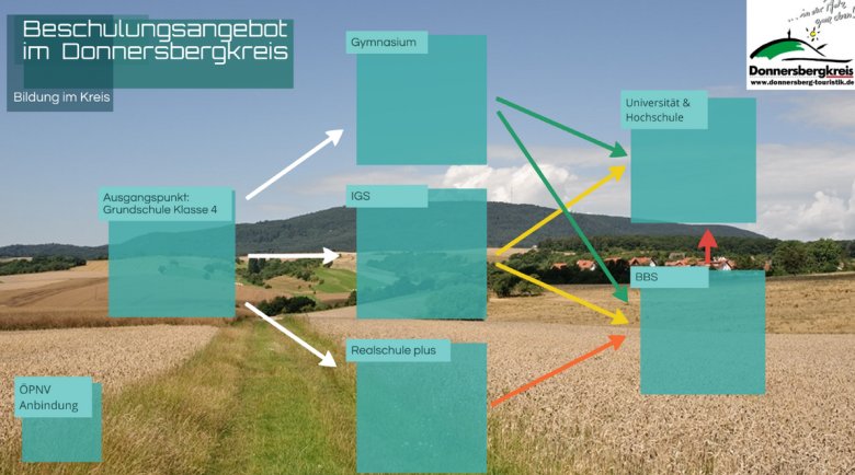 Bildung Schaubild zur Bildung im Donnersbergkreis