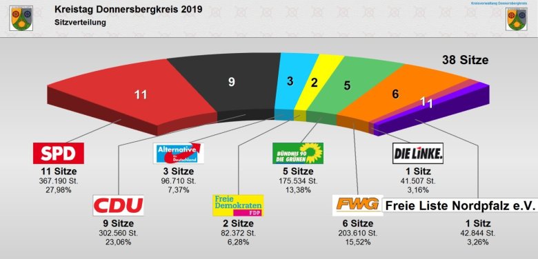 Schaubild der Sitzverteilung des Kreistags des Donnersbergkreises 2019